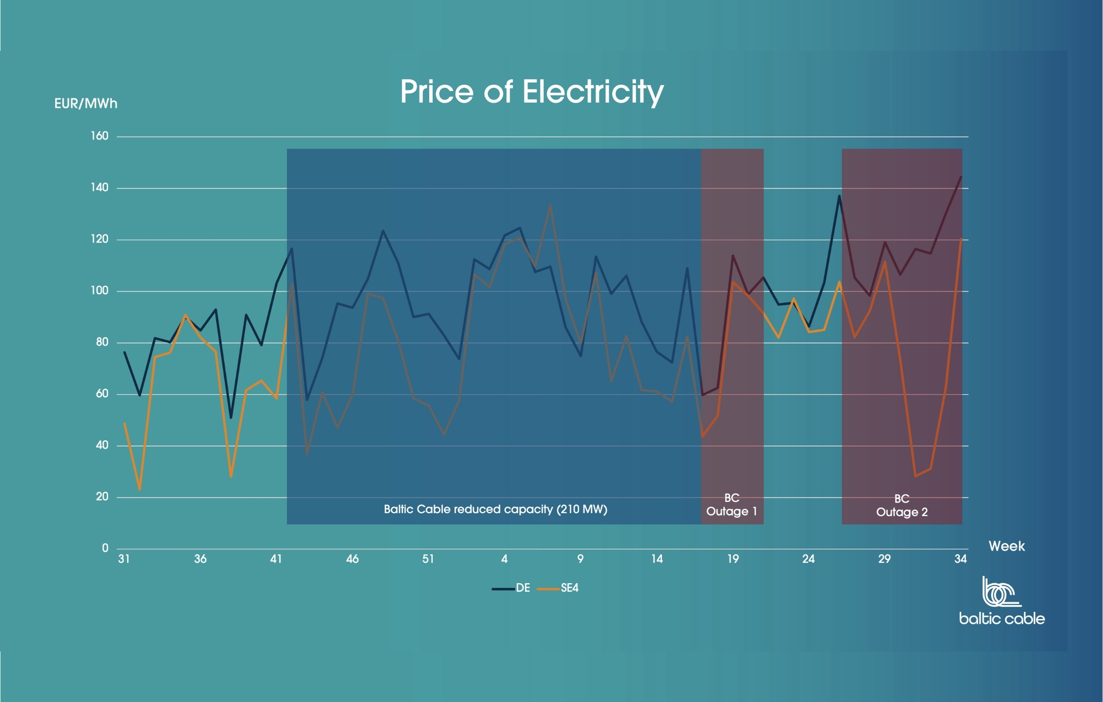 Diagram of price of electricity in Germany and Sweden 4